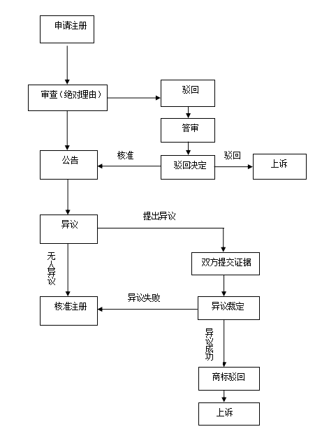 歐盟商標(biāo)注冊流程