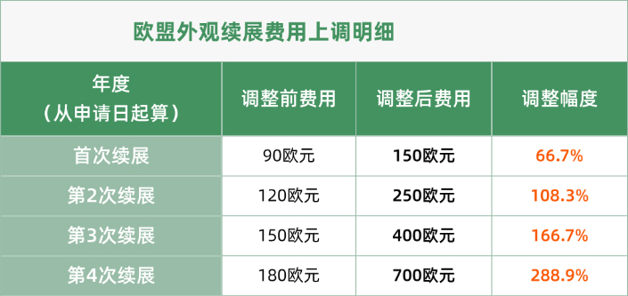 歐盟外觀設計續(xù)展官費大幅上調 歐盟外觀設計續(xù)展官費大幅上調